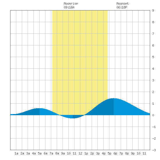 Gingerville Creek tide chart for Thursday, December 14, 2023