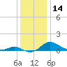 Gingerville Creek tide chart for Thursday, December 14, 2023
