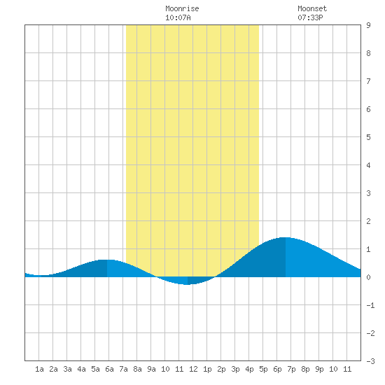 Gingerville Creek tide chart for Friday, December 15, 2023