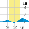 Gingerville Creek tide chart for Friday, December 15, 2023