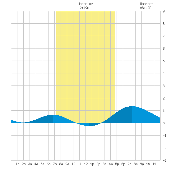 Gingerville Creek tide chart for Saturday, December 16, 2023