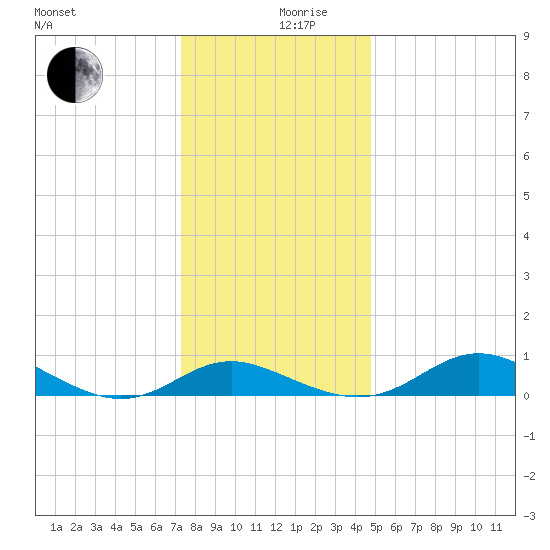 Gingerville Creek tide chart for Tuesday, December 19, 2023