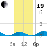 Gingerville Creek tide chart for Tuesday, December 19, 2023