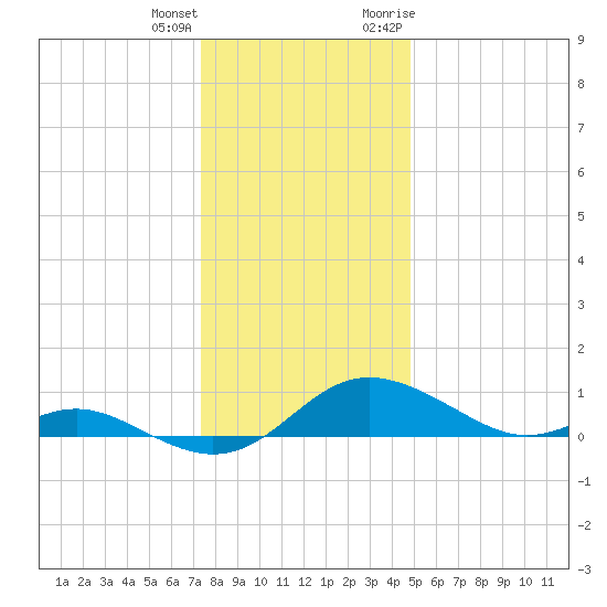 Gingerville Creek tide chart for Sunday, December 24, 2023