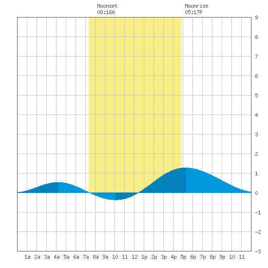 Gingerville Creek tide chart for Wednesday, December 27, 2023