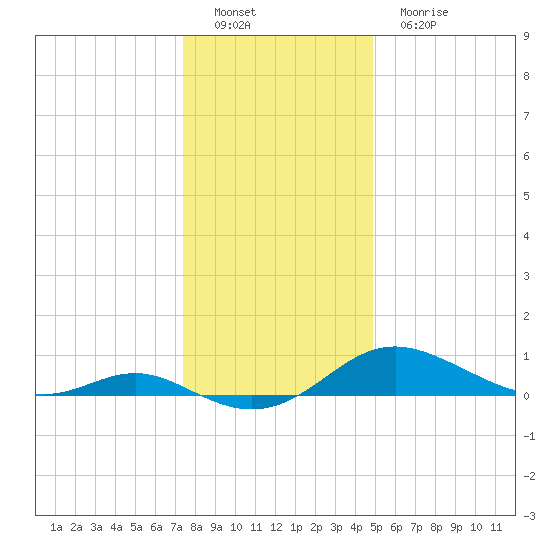 Gingerville Creek tide chart for Thursday, December 28, 2023