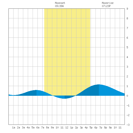 Gingerville Creek tide chart for Friday, December 29, 2023