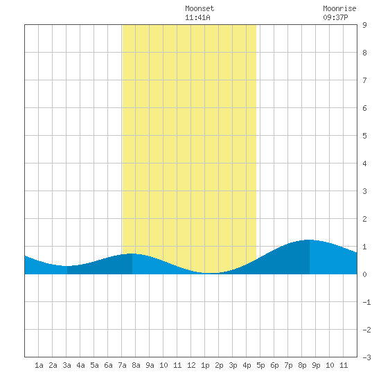 Gingerville Creek tide chart for Saturday, December 2, 2023