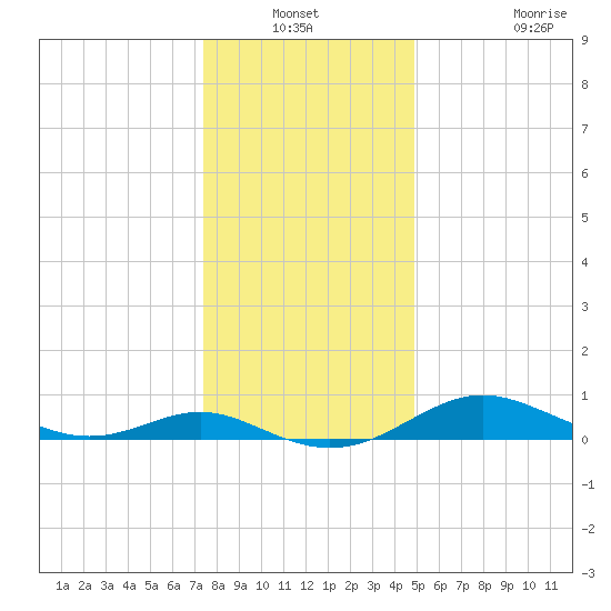 Gingerville Creek tide chart for Sunday, December 31, 2023