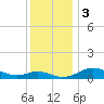 Gingerville Creek tide chart for Sunday, December 3, 2023