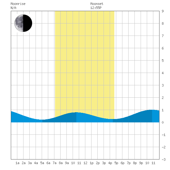Gingerville Creek tide chart for Tuesday, December 5, 2023