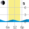 Gingerville Creek tide chart for Tuesday, December 5, 2023