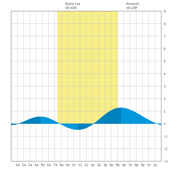 Gingerville Creek tide chart for Friday, January 12, 2024