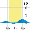 Gingerville Creek tide chart for Friday, January 12, 2024