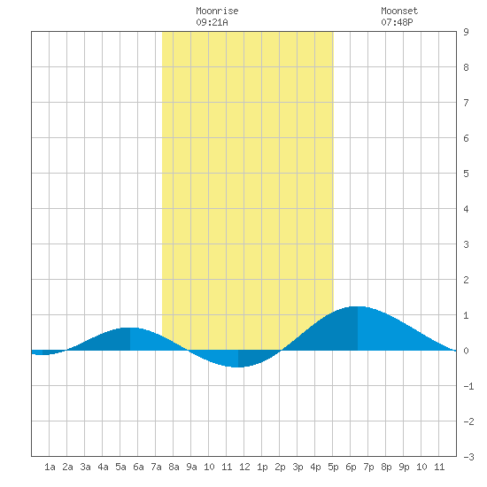 Gingerville Creek tide chart for Saturday, January 13, 2024
