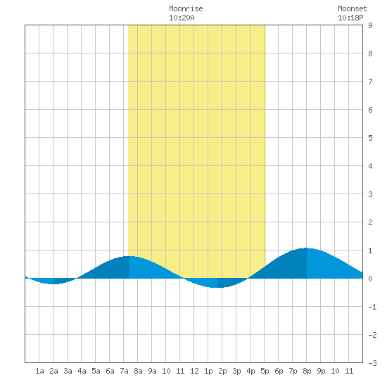 Gingerville Creek tide chart for Monday, January 15, 2024