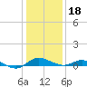 Gingerville Creek tide chart for Thursday, January 18, 2024