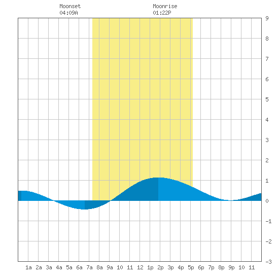 Gingerville Creek tide chart for Sunday, January 21, 2024