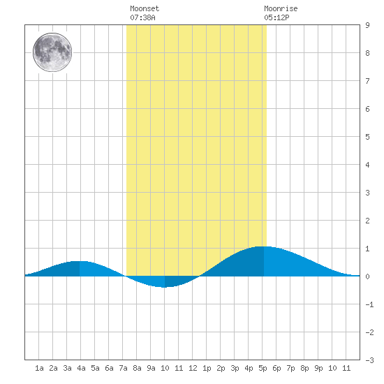 Gingerville Creek tide chart for Thursday, January 25, 2024