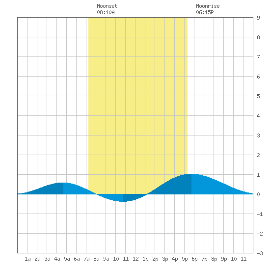Gingerville Creek tide chart for Friday, January 26, 2024