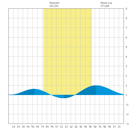 Gingerville Creek tide chart for Saturday, January 27, 2024