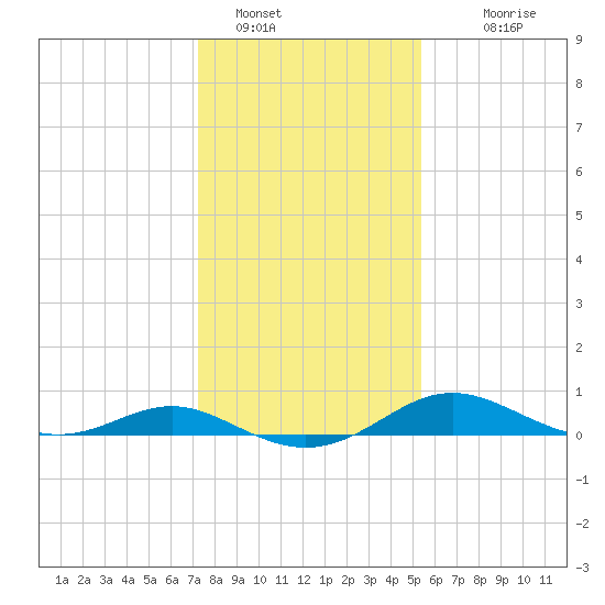 Gingerville Creek tide chart for Sunday, January 28, 2024