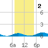 Gingerville Creek tide chart for Tuesday, January 2, 2024