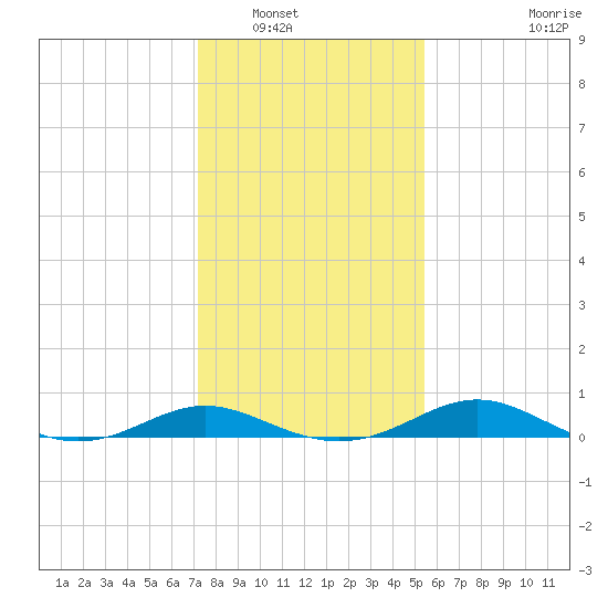 Gingerville Creek tide chart for Tuesday, January 30, 2024