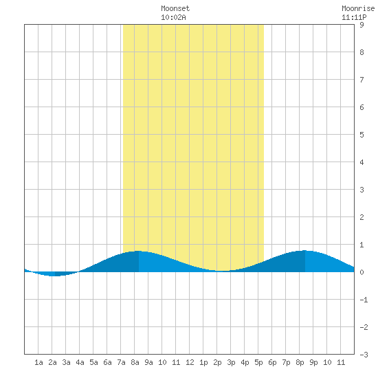 Gingerville Creek tide chart for Wednesday, January 31, 2024
