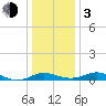 Gingerville Creek tide chart for Wednesday, January 3, 2024