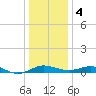 Gingerville Creek tide chart for Thursday, January 4, 2024