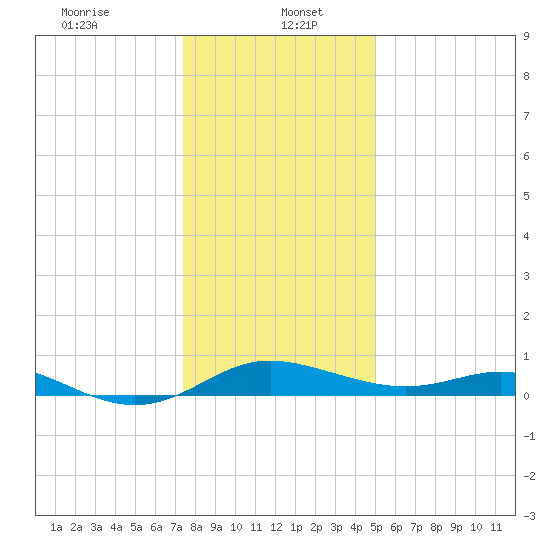 Gingerville Creek tide chart for Friday, January 5, 2024