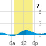 Gingerville Creek tide chart for Sunday, January 7, 2024