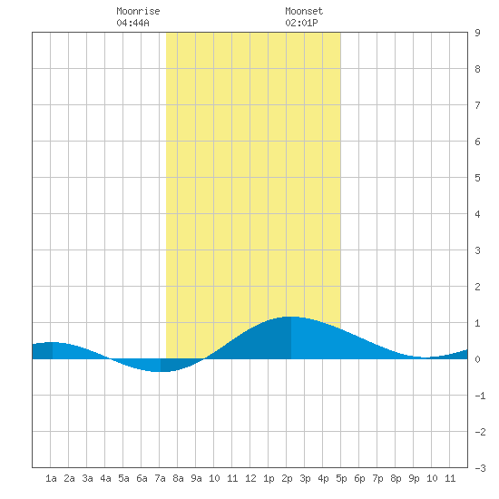 Gingerville Creek tide chart for Monday, January 8, 2024