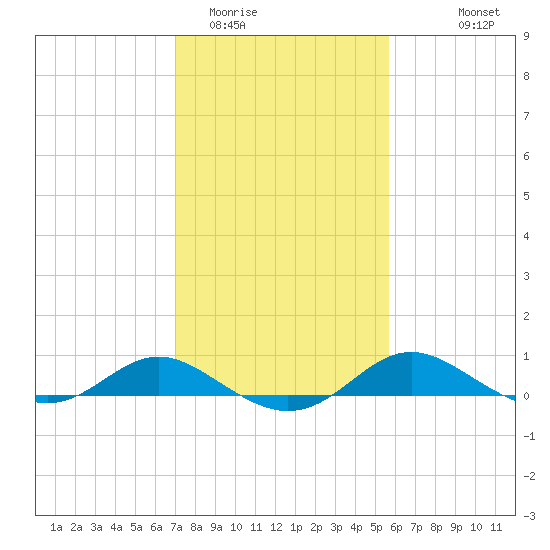 Gingerville Creek tide chart for Monday, February 12, 2024