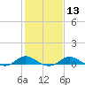 Gingerville Creek tide chart for Tuesday, February 13, 2024