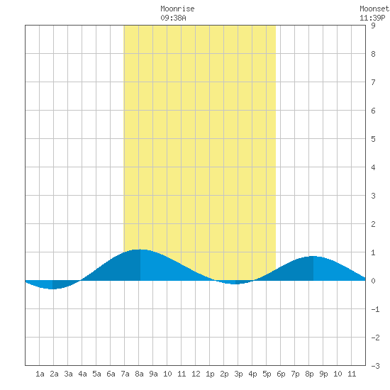 Gingerville Creek tide chart for Wednesday, February 14, 2024