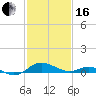 Gingerville Creek tide chart for Friday, February 16, 2024