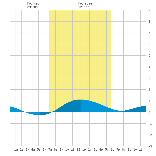 Gingerville Creek tide chart for Sunday, February 18, 2024