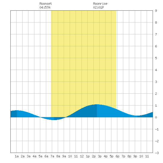 Gingerville Creek tide chart for Tuesday, February 20, 2024