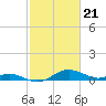 Gingerville Creek tide chart for Wednesday, February 21, 2024
