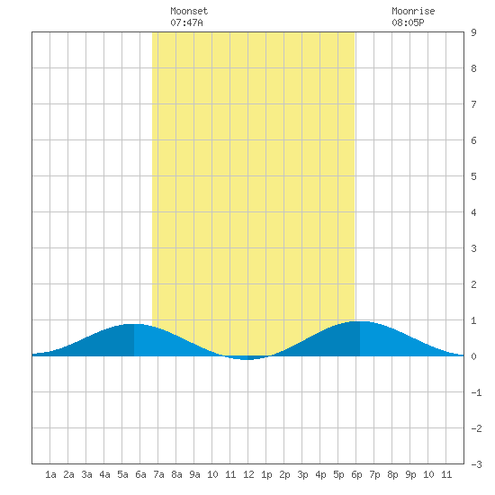 Gingerville Creek tide chart for Monday, February 26, 2024