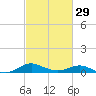 Gingerville Creek tide chart for Thursday, February 29, 2024