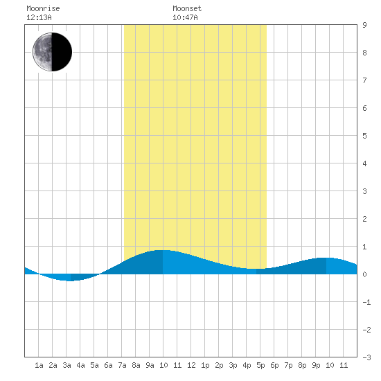 Gingerville Creek tide chart for Friday, February 2, 2024