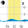 Gingerville Creek tide chart for Friday, February 2, 2024