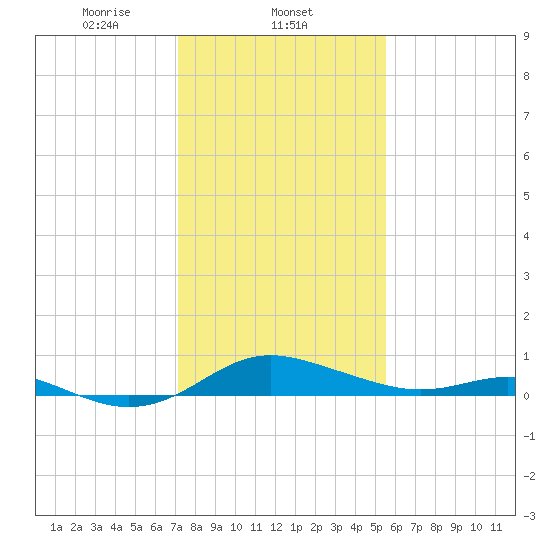 Gingerville Creek tide chart for Sunday, February 4, 2024