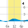 Gingerville Creek tide chart for Sunday, February 4, 2024