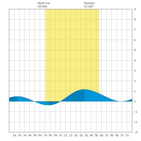 Gingerville Creek tide chart for Wednesday, February 7, 2024
