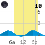 Gingerville Creek tide chart for Sunday, March 10, 2024