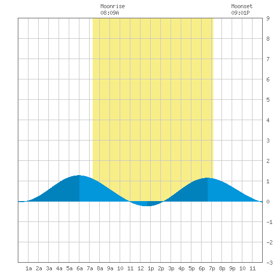 Gingerville Creek tide chart for Monday, March 11, 2024
